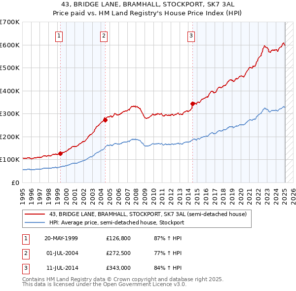 43, BRIDGE LANE, BRAMHALL, STOCKPORT, SK7 3AL: Price paid vs HM Land Registry's House Price Index