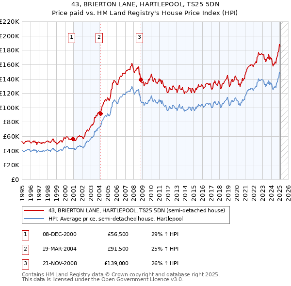 43, BRIERTON LANE, HARTLEPOOL, TS25 5DN: Price paid vs HM Land Registry's House Price Index