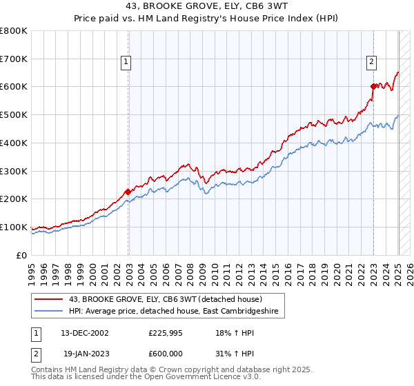 43, BROOKE GROVE, ELY, CB6 3WT: Price paid vs HM Land Registry's House Price Index