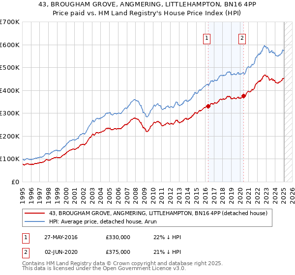 43, BROUGHAM GROVE, ANGMERING, LITTLEHAMPTON, BN16 4PP: Price paid vs HM Land Registry's House Price Index