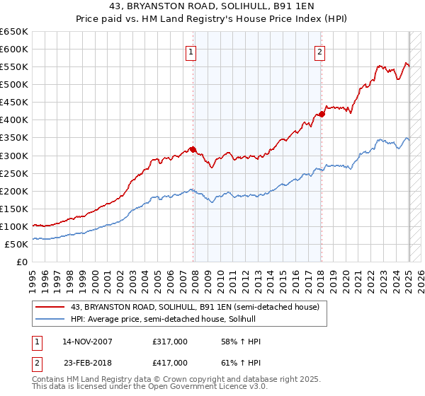 43, BRYANSTON ROAD, SOLIHULL, B91 1EN: Price paid vs HM Land Registry's House Price Index
