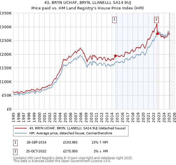 43, BRYN UCHAF, BRYN, LLANELLI, SA14 9UJ: Price paid vs HM Land Registry's House Price Index