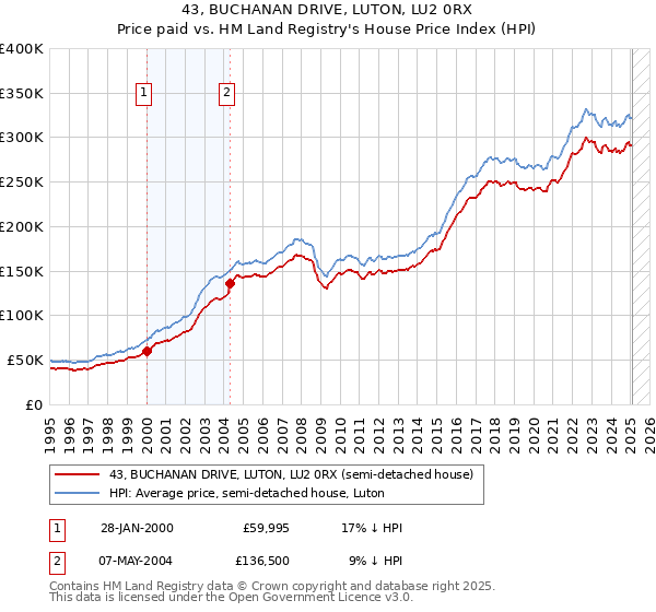43, BUCHANAN DRIVE, LUTON, LU2 0RX: Price paid vs HM Land Registry's House Price Index
