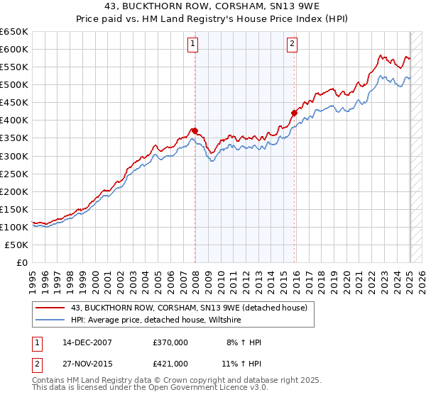 43, BUCKTHORN ROW, CORSHAM, SN13 9WE: Price paid vs HM Land Registry's House Price Index