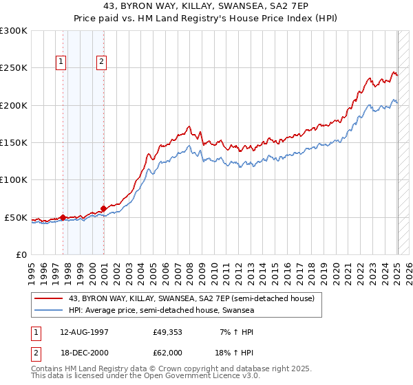 43, BYRON WAY, KILLAY, SWANSEA, SA2 7EP: Price paid vs HM Land Registry's House Price Index
