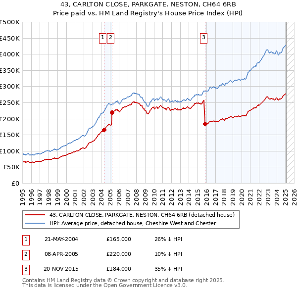 43, CARLTON CLOSE, PARKGATE, NESTON, CH64 6RB: Price paid vs HM Land Registry's House Price Index