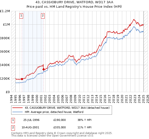 43, CASSIOBURY DRIVE, WATFORD, WD17 3AA: Price paid vs HM Land Registry's House Price Index