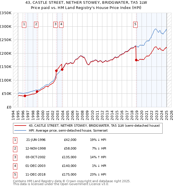 43, CASTLE STREET, NETHER STOWEY, BRIDGWATER, TA5 1LW: Price paid vs HM Land Registry's House Price Index