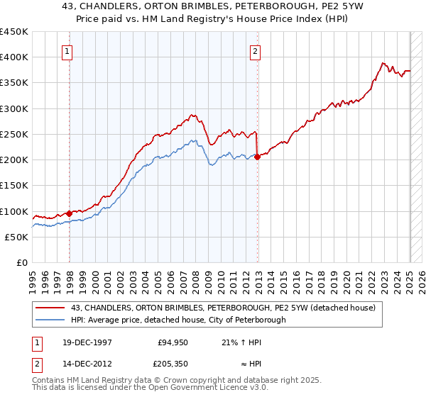 43, CHANDLERS, ORTON BRIMBLES, PETERBOROUGH, PE2 5YW: Price paid vs HM Land Registry's House Price Index