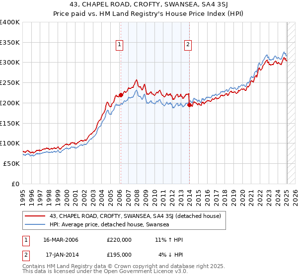 43, CHAPEL ROAD, CROFTY, SWANSEA, SA4 3SJ: Price paid vs HM Land Registry's House Price Index