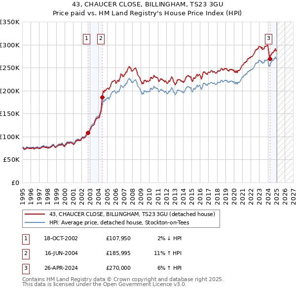 43, CHAUCER CLOSE, BILLINGHAM, TS23 3GU: Price paid vs HM Land Registry's House Price Index