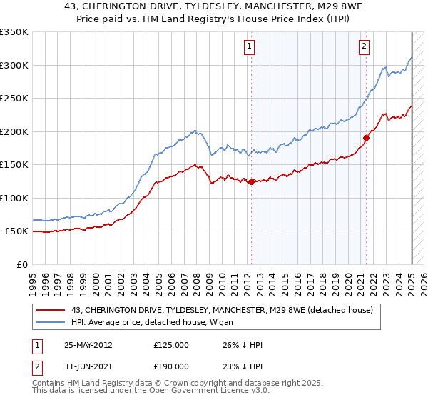 43, CHERINGTON DRIVE, TYLDESLEY, MANCHESTER, M29 8WE: Price paid vs HM Land Registry's House Price Index
