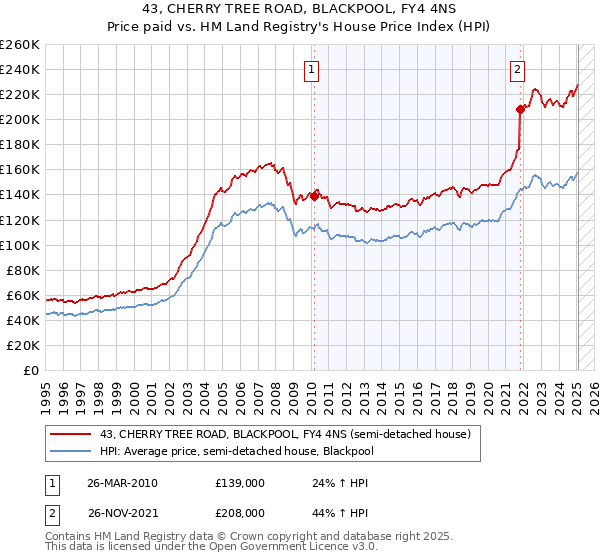 43, CHERRY TREE ROAD, BLACKPOOL, FY4 4NS: Price paid vs HM Land Registry's House Price Index