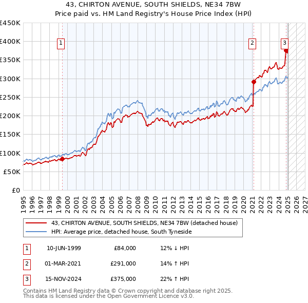 43, CHIRTON AVENUE, SOUTH SHIELDS, NE34 7BW: Price paid vs HM Land Registry's House Price Index