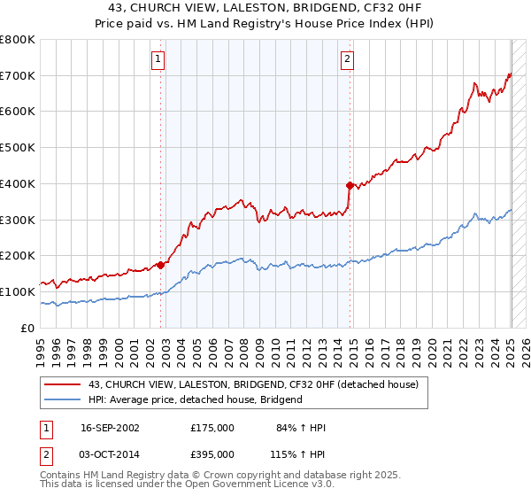 43, CHURCH VIEW, LALESTON, BRIDGEND, CF32 0HF: Price paid vs HM Land Registry's House Price Index