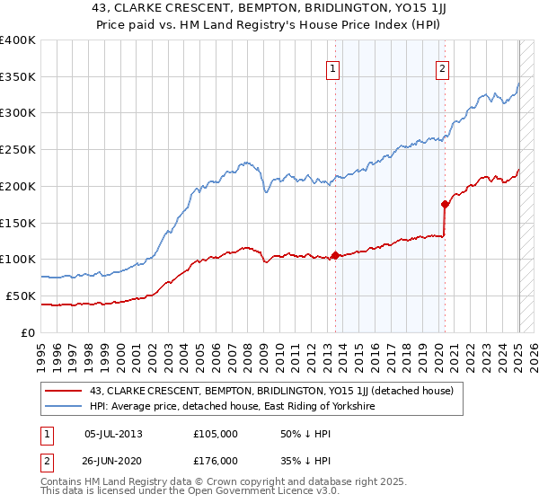 43, CLARKE CRESCENT, BEMPTON, BRIDLINGTON, YO15 1JJ: Price paid vs HM Land Registry's House Price Index