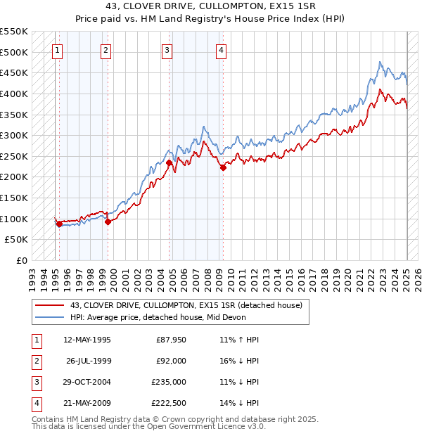 43, CLOVER DRIVE, CULLOMPTON, EX15 1SR: Price paid vs HM Land Registry's House Price Index