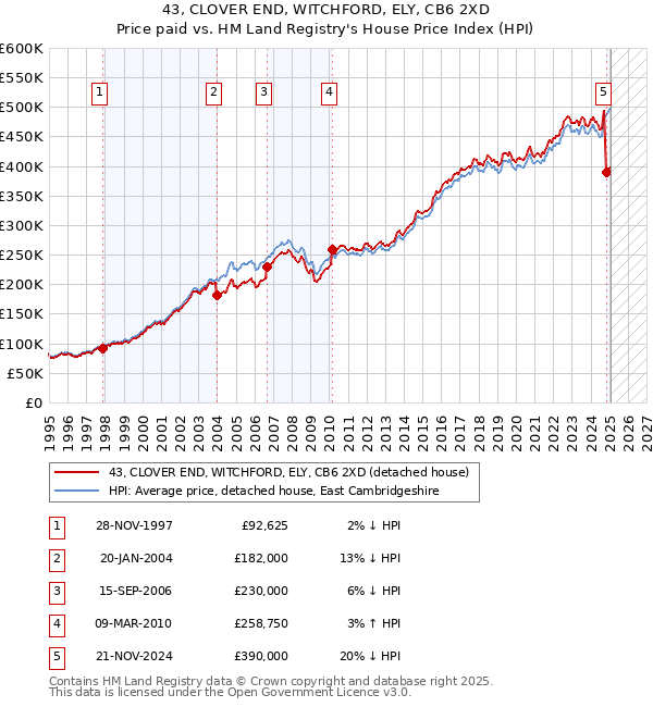 43, CLOVER END, WITCHFORD, ELY, CB6 2XD: Price paid vs HM Land Registry's House Price Index