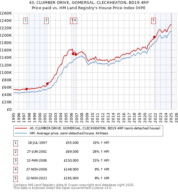 43, CLUMBER DRIVE, GOMERSAL, CLECKHEATON, BD19 4RP: Price paid vs HM Land Registry's House Price Index