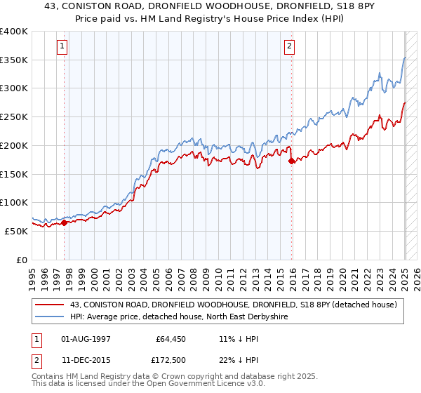 43, CONISTON ROAD, DRONFIELD WOODHOUSE, DRONFIELD, S18 8PY: Price paid vs HM Land Registry's House Price Index