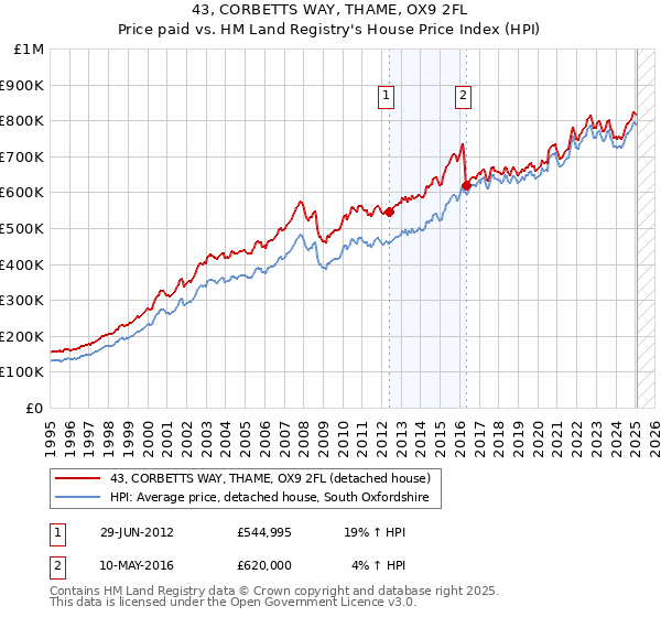43, CORBETTS WAY, THAME, OX9 2FL: Price paid vs HM Land Registry's House Price Index