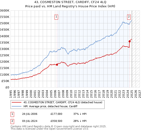 43, COSMESTON STREET, CARDIFF, CF24 4LQ: Price paid vs HM Land Registry's House Price Index