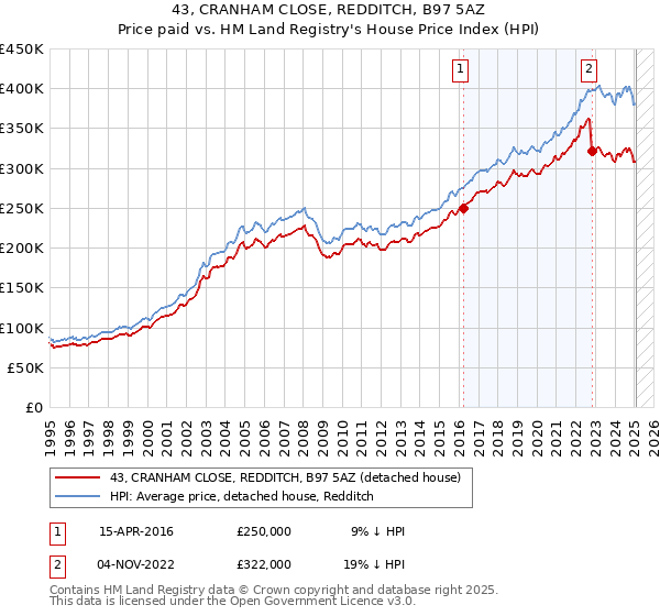 43, CRANHAM CLOSE, REDDITCH, B97 5AZ: Price paid vs HM Land Registry's House Price Index