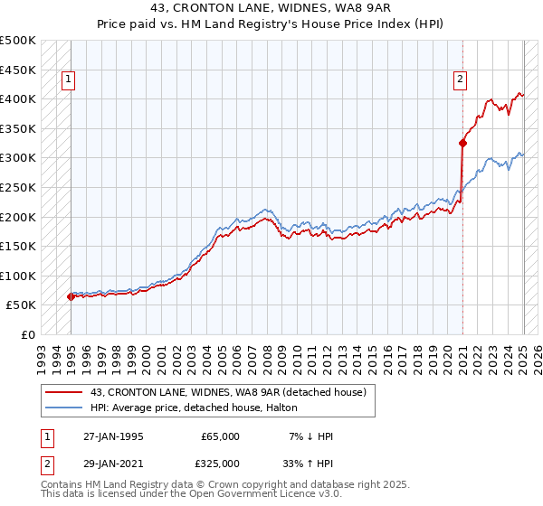 43, CRONTON LANE, WIDNES, WA8 9AR: Price paid vs HM Land Registry's House Price Index