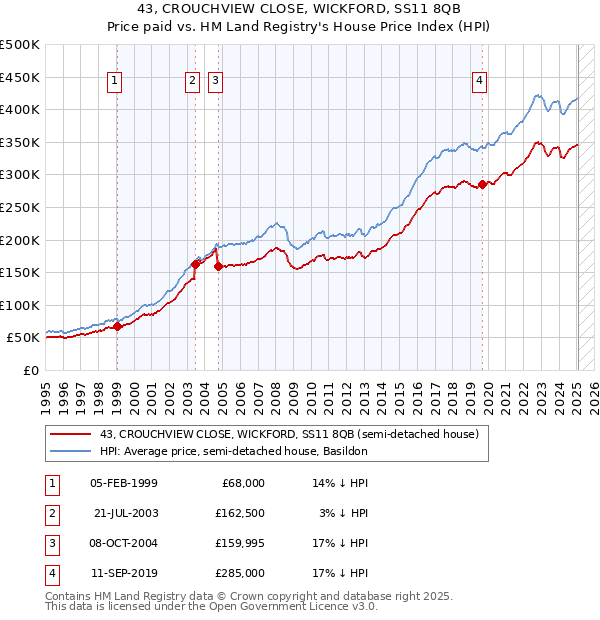 43, CROUCHVIEW CLOSE, WICKFORD, SS11 8QB: Price paid vs HM Land Registry's House Price Index