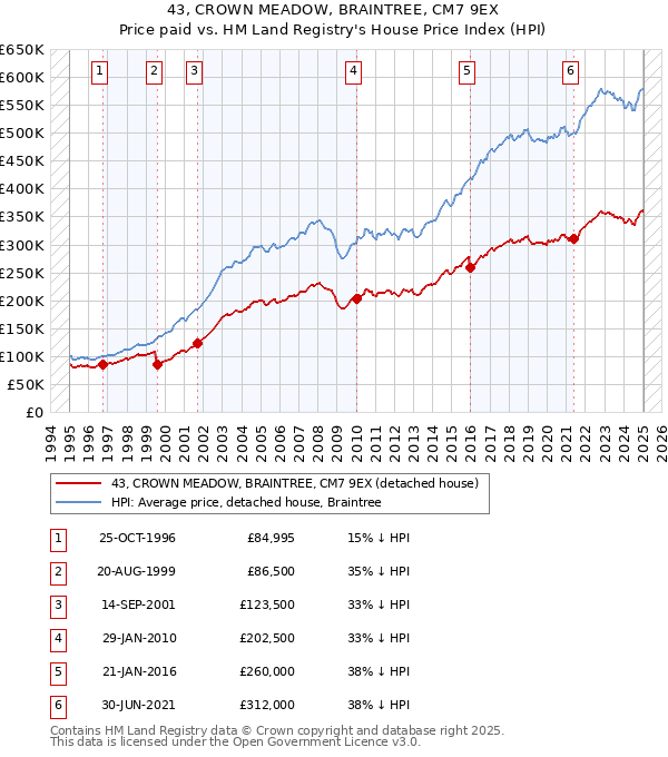 43, CROWN MEADOW, BRAINTREE, CM7 9EX: Price paid vs HM Land Registry's House Price Index