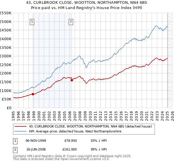 43, CURLBROOK CLOSE, WOOTTON, NORTHAMPTON, NN4 6BS: Price paid vs HM Land Registry's House Price Index