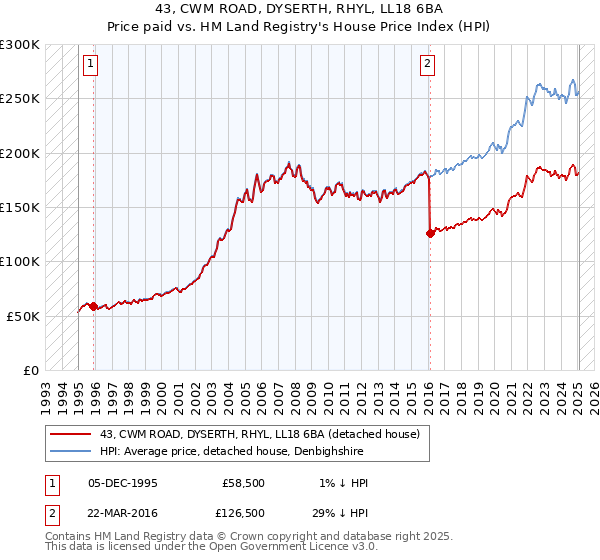 43, CWM ROAD, DYSERTH, RHYL, LL18 6BA: Price paid vs HM Land Registry's House Price Index