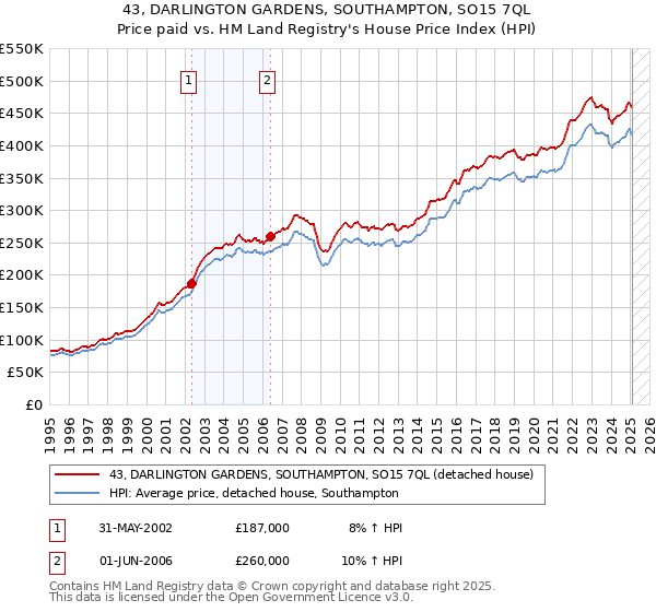 43, DARLINGTON GARDENS, SOUTHAMPTON, SO15 7QL: Price paid vs HM Land Registry's House Price Index