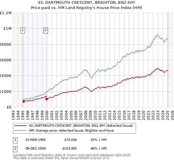 43, DARTMOUTH CRESCENT, BRIGHTON, BN2 4HY: Price paid vs HM Land Registry's House Price Index