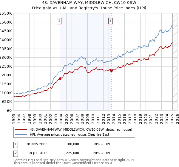 43, DAVENHAM WAY, MIDDLEWICH, CW10 0SW: Price paid vs HM Land Registry's House Price Index