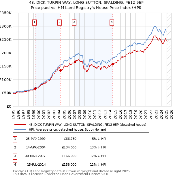 43, DICK TURPIN WAY, LONG SUTTON, SPALDING, PE12 9EP: Price paid vs HM Land Registry's House Price Index