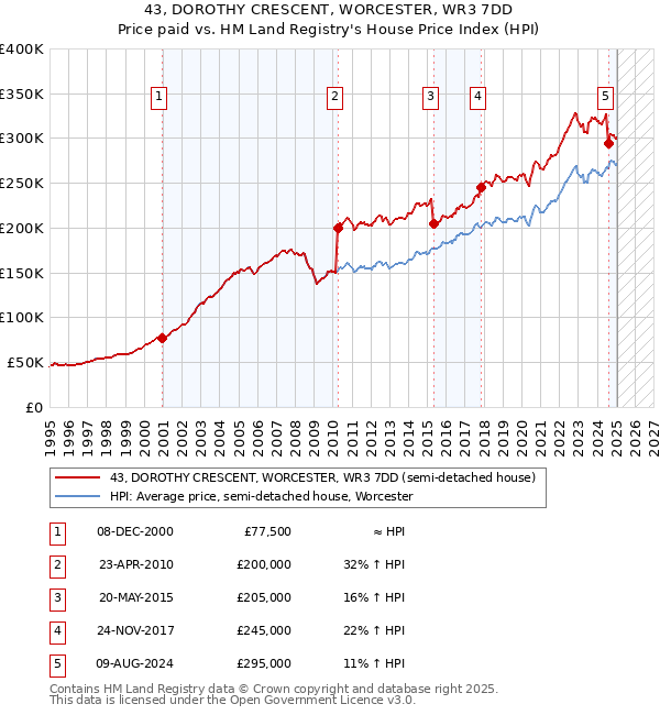 43, DOROTHY CRESCENT, WORCESTER, WR3 7DD: Price paid vs HM Land Registry's House Price Index