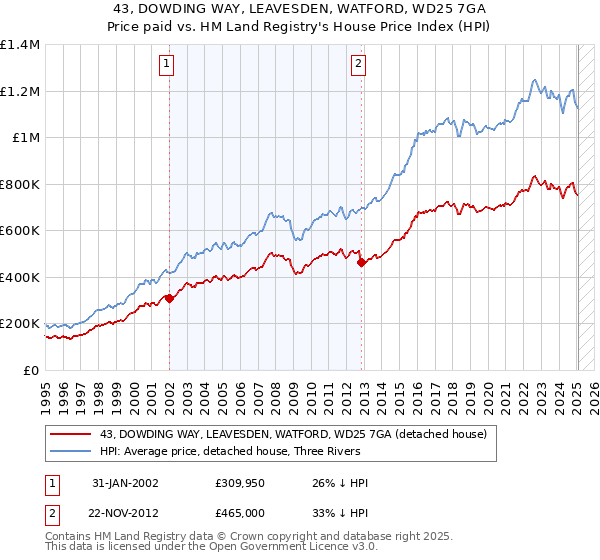 43, DOWDING WAY, LEAVESDEN, WATFORD, WD25 7GA: Price paid vs HM Land Registry's House Price Index