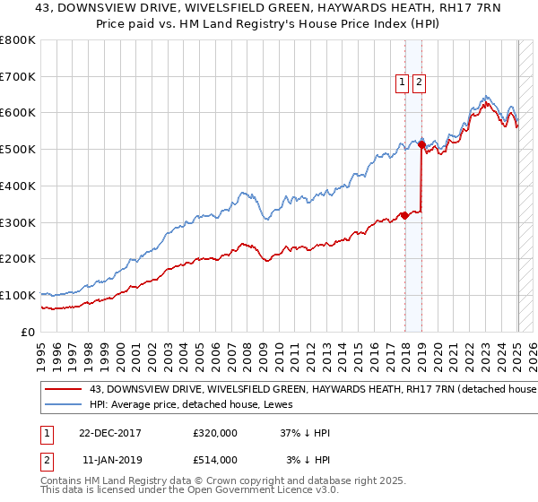 43, DOWNSVIEW DRIVE, WIVELSFIELD GREEN, HAYWARDS HEATH, RH17 7RN: Price paid vs HM Land Registry's House Price Index