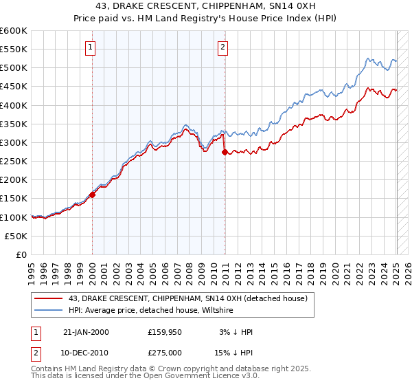 43, DRAKE CRESCENT, CHIPPENHAM, SN14 0XH: Price paid vs HM Land Registry's House Price Index