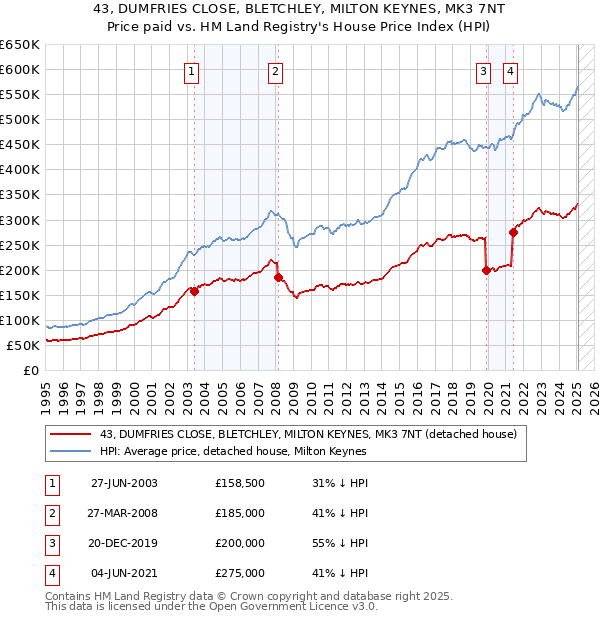 43, DUMFRIES CLOSE, BLETCHLEY, MILTON KEYNES, MK3 7NT: Price paid vs HM Land Registry's House Price Index
