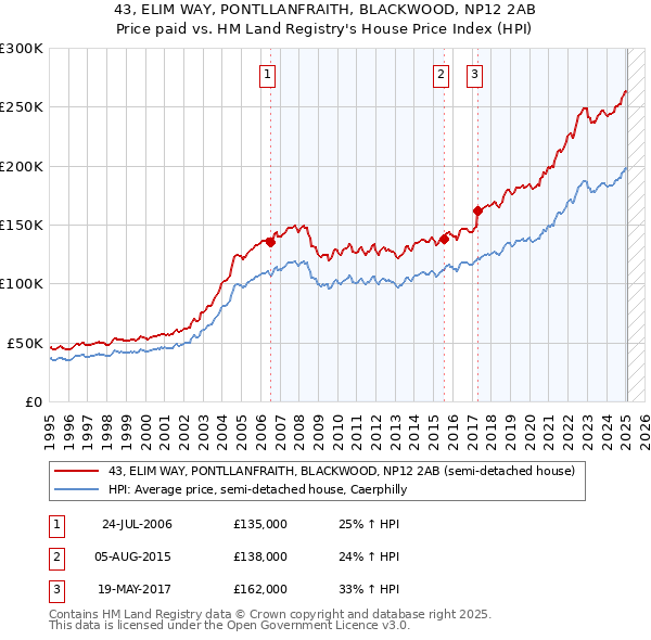 43, ELIM WAY, PONTLLANFRAITH, BLACKWOOD, NP12 2AB: Price paid vs HM Land Registry's House Price Index