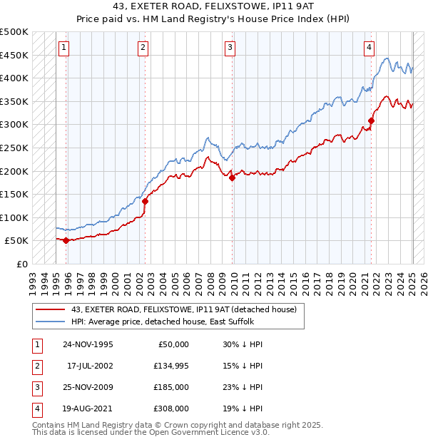 43, EXETER ROAD, FELIXSTOWE, IP11 9AT: Price paid vs HM Land Registry's House Price Index