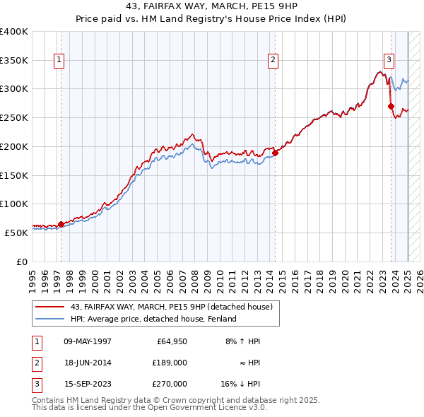 43, FAIRFAX WAY, MARCH, PE15 9HP: Price paid vs HM Land Registry's House Price Index