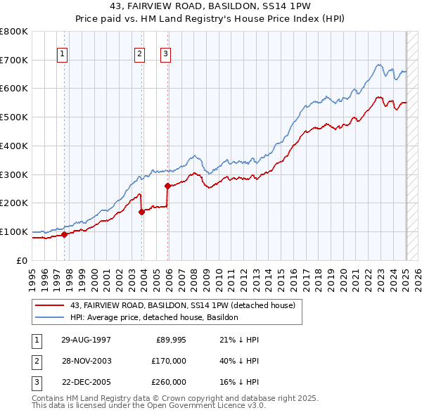 43, FAIRVIEW ROAD, BASILDON, SS14 1PW: Price paid vs HM Land Registry's House Price Index