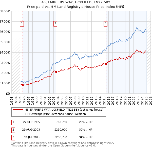 43, FARRIERS WAY, UCKFIELD, TN22 5BY: Price paid vs HM Land Registry's House Price Index