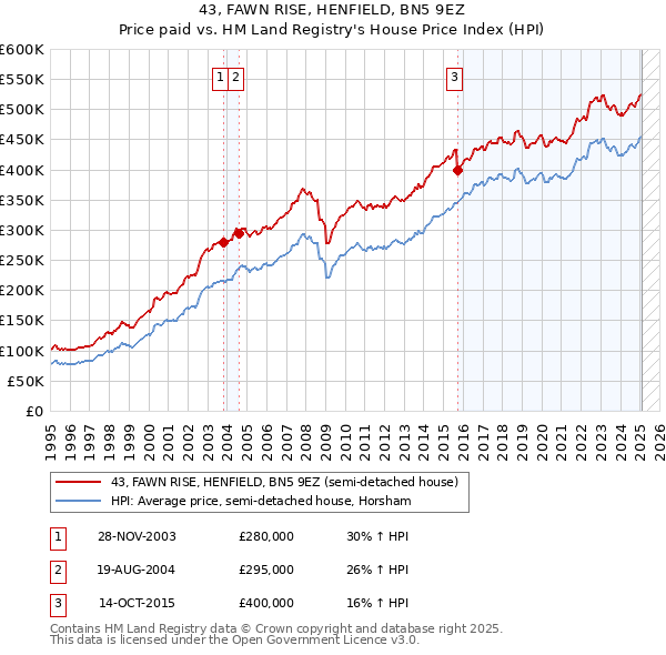 43, FAWN RISE, HENFIELD, BN5 9EZ: Price paid vs HM Land Registry's House Price Index