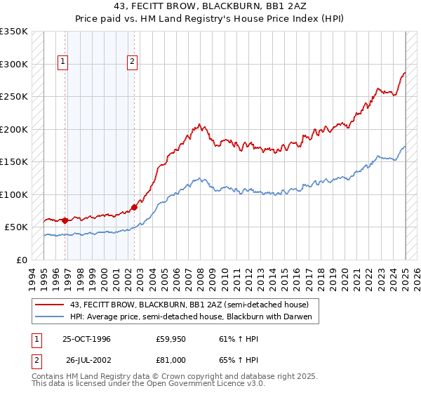 43, FECITT BROW, BLACKBURN, BB1 2AZ: Price paid vs HM Land Registry's House Price Index