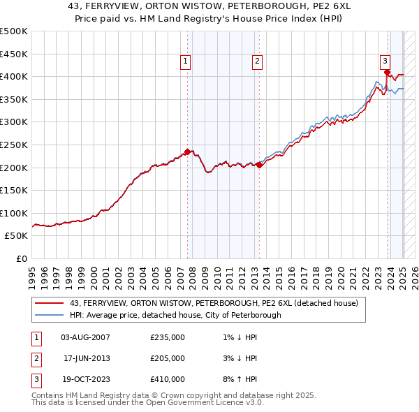 43, FERRYVIEW, ORTON WISTOW, PETERBOROUGH, PE2 6XL: Price paid vs HM Land Registry's House Price Index