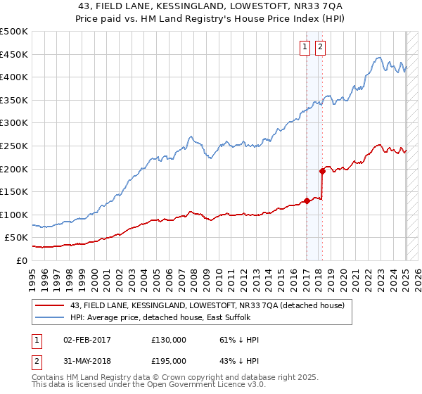 43, FIELD LANE, KESSINGLAND, LOWESTOFT, NR33 7QA: Price paid vs HM Land Registry's House Price Index